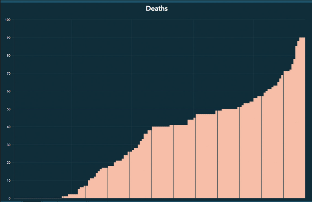 County reports 90th death from COVID-19
